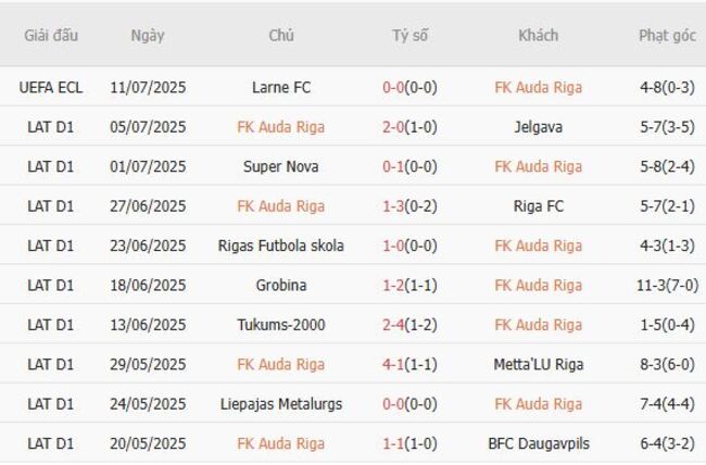Kết quả gần đây của FK Auda Riga 