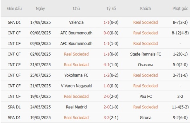 Nhận định Real Sociedad vs Espanyol, 00h30 ngày 25/08 – La Liga 4 Kết quả gần đây của Real Sociedad