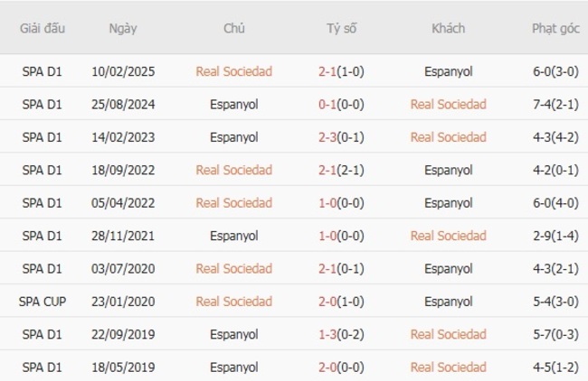 Nhận định Real Sociedad vs Espanyol, 00h30 ngày 25/08 – La Liga 6 Thành tích chạm trán gần nhất giữa Real Sociedad vs Espanyol
